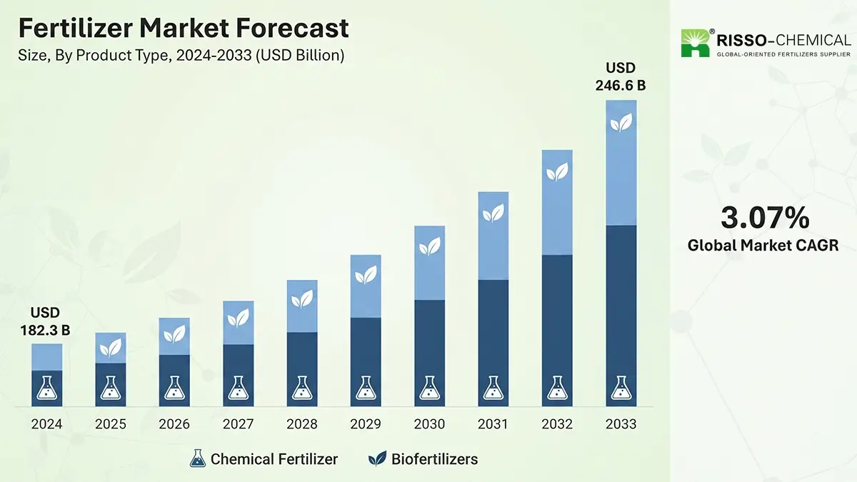 Fertilizer Market Forecast