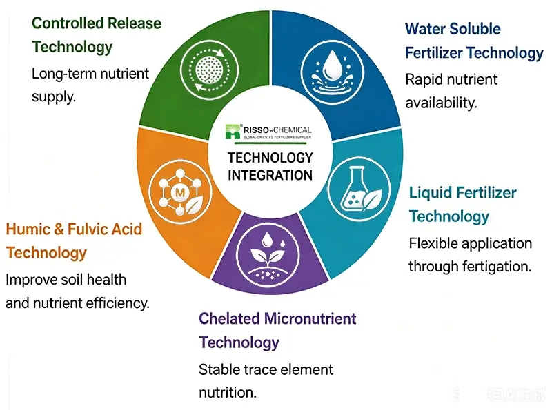 Integrated Fertilizer Technologies